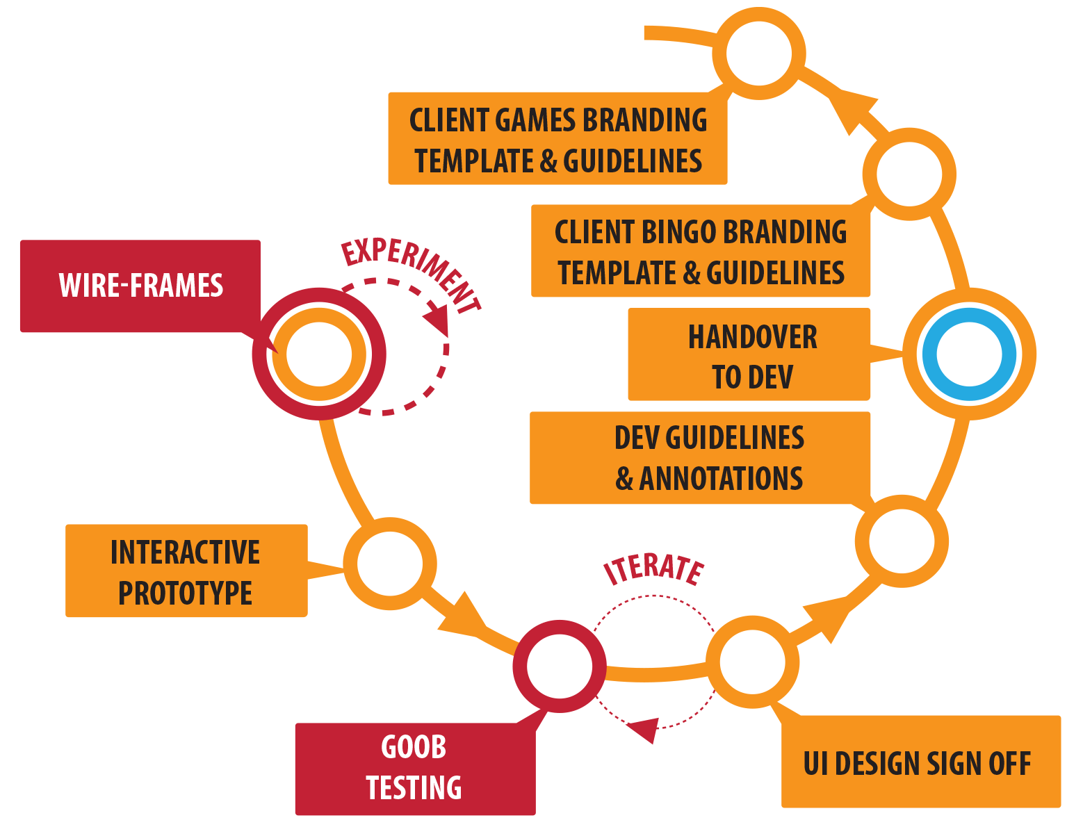 First phase product cycle