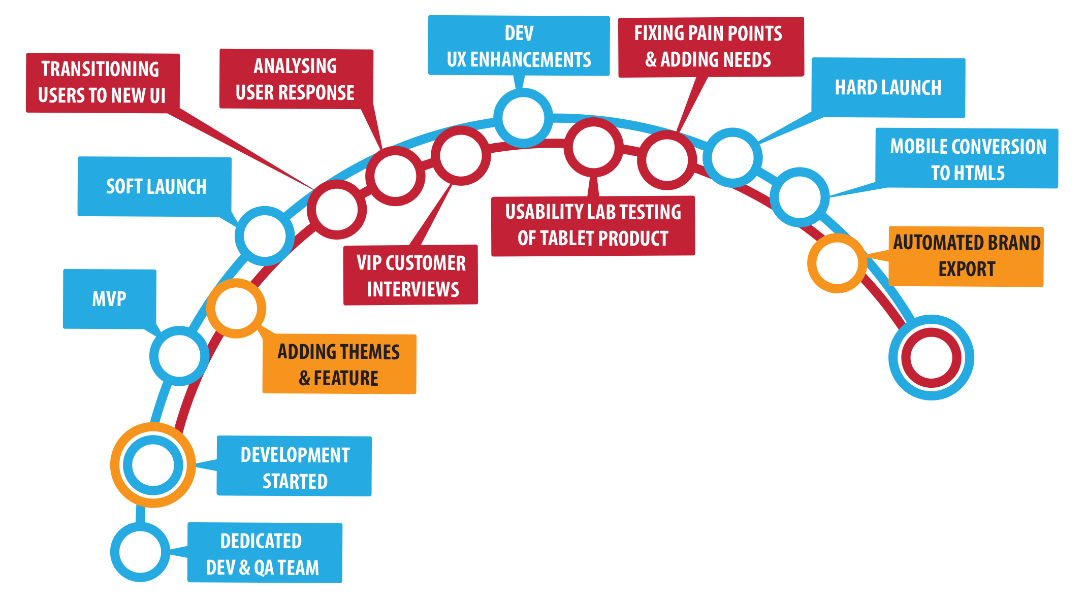Third phase product cycle