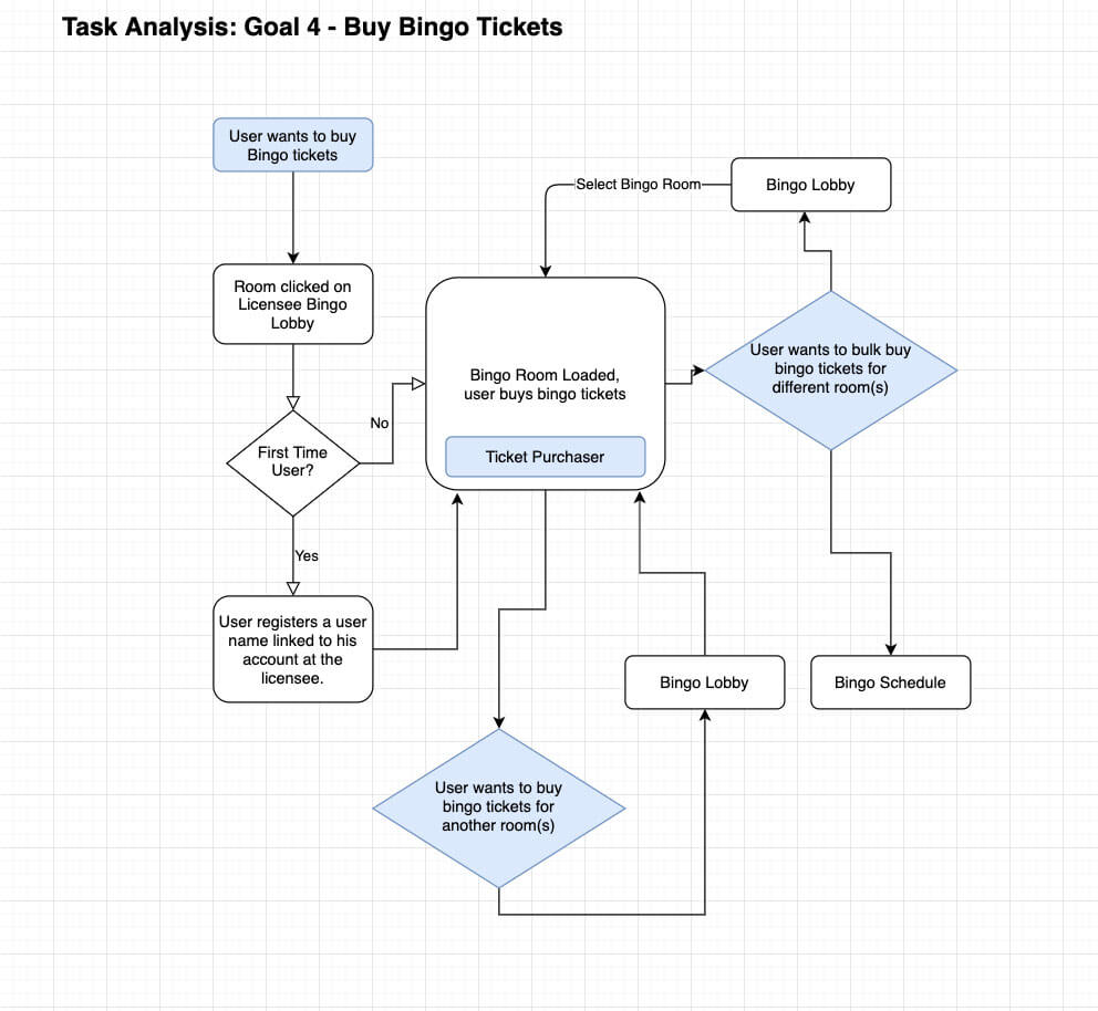 Task Flow ticket purchase